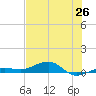 South tide chart for Thursday, June 26, 2025