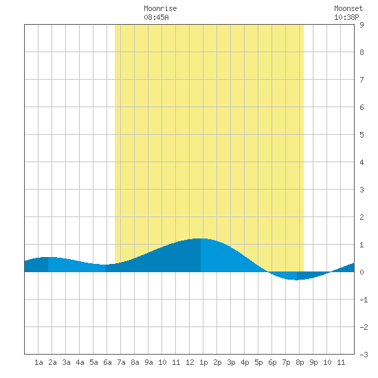 South tide chart for Friday, June 27, 2025