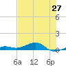 South tide chart for Friday, June 27, 2025