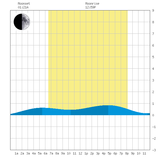 South tide chart for Monday, June 2, 2025