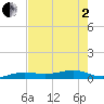 South tide chart for Monday, June 2, 2025