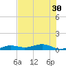 South tide chart for Monday, June 30, 2025