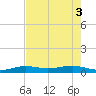South tide chart for Tuesday, June 3, 2025