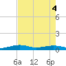 South tide chart for Wednesday, June 4, 2025