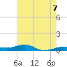 South tide chart for Saturday, June 7, 2025