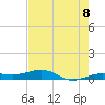 South tide chart for Sunday, June 8, 2025
