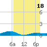 South tide chart for Friday, July 18, 2025