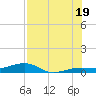 South tide chart for Saturday, July 19, 2025