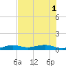 South tide chart for Tuesday, July 1, 2025