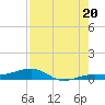 South tide chart for Sunday, July 20, 2025