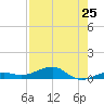 South tide chart for Friday, July 25, 2025