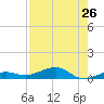 South tide chart for Saturday, July 26, 2025