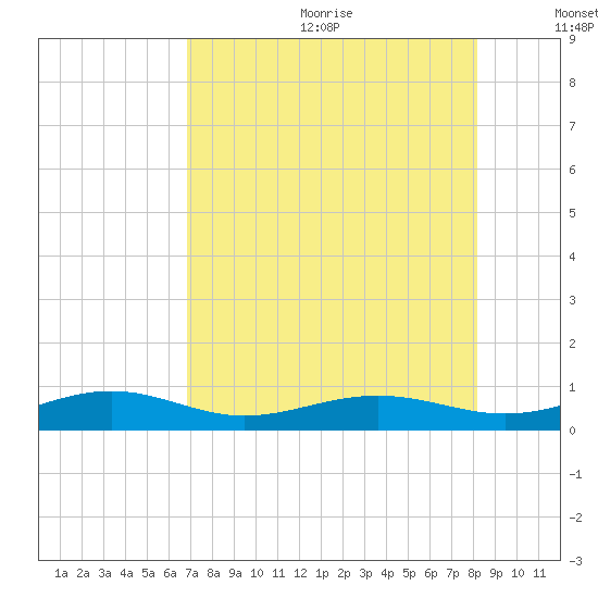 South tide chart for Wednesday, July 30, 2025