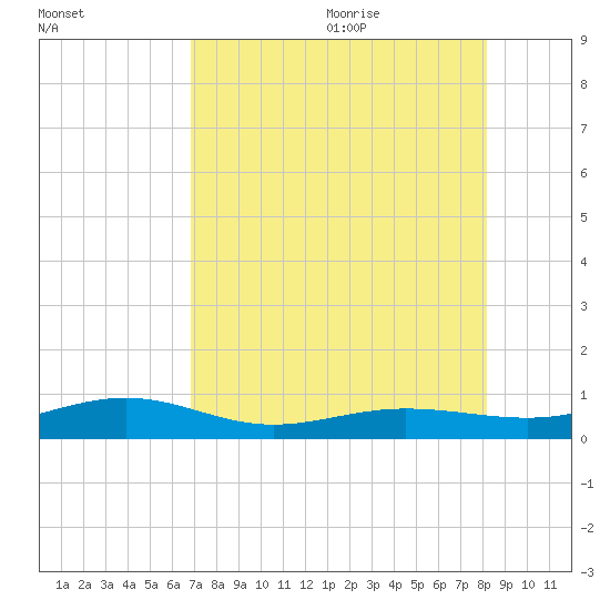 South tide chart for Thursday, July 31, 2025