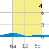 South tide chart for Friday, July 4, 2025