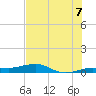 South tide chart for Monday, July 7, 2025
