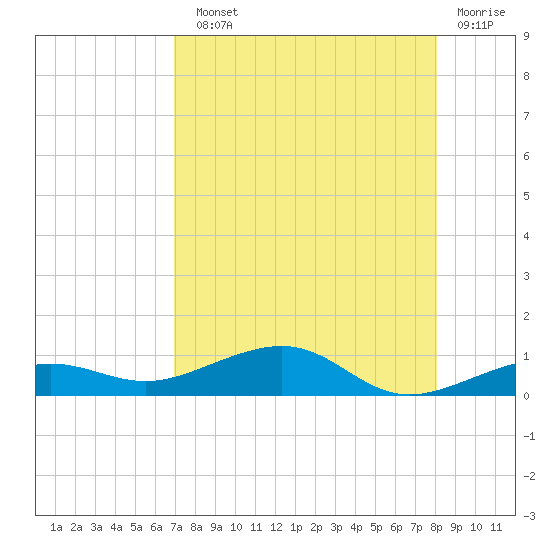 South tide chart for Sunday, August 10, 2025