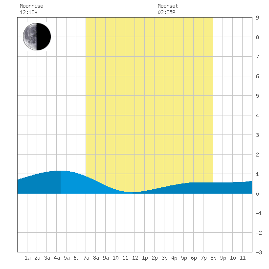 South tide chart for Saturday, August 16, 2025
