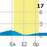 South tide chart for Sunday, August 17, 2025