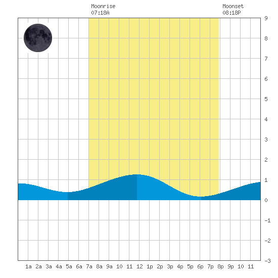 South tide chart for Saturday, August 23, 2025