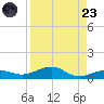 South tide chart for Saturday, August 23, 2025