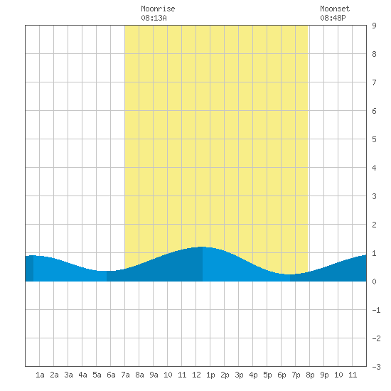South tide chart for Sunday, August 24, 2025