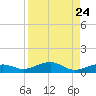South tide chart for Sunday, August 24, 2025