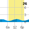 South tide chart for Tuesday, August 26, 2025