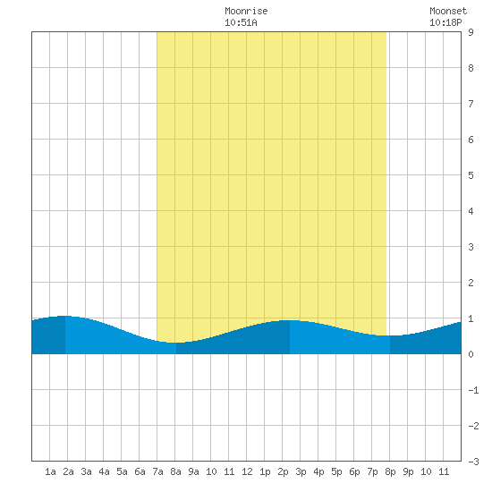 South tide chart for Wednesday, August 27, 2025