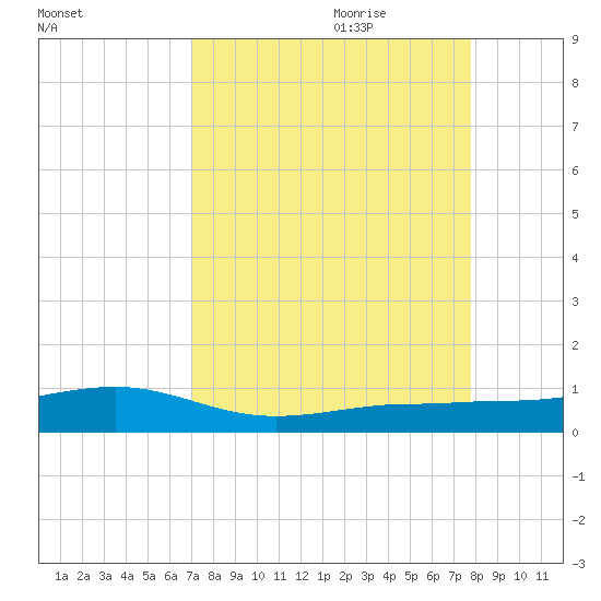South tide chart for Saturday, August 30, 2025