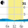 South tide chart for Sunday, August 31, 2025