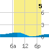 South tide chart for Tuesday, August 5, 2025