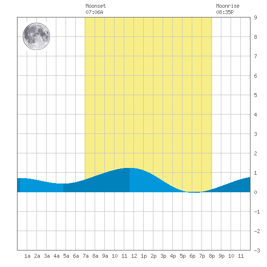 South tide chart for Saturday, August 9, 2025