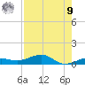 South tide chart for Saturday, August 9, 2025