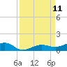 South tide chart for Thursday, September 11, 2025