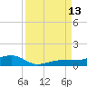 South tide chart for Saturday, September 13, 2025