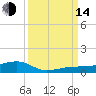 South tide chart for Sunday, September 14, 2025