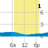 South tide chart for Monday, September 1, 2025