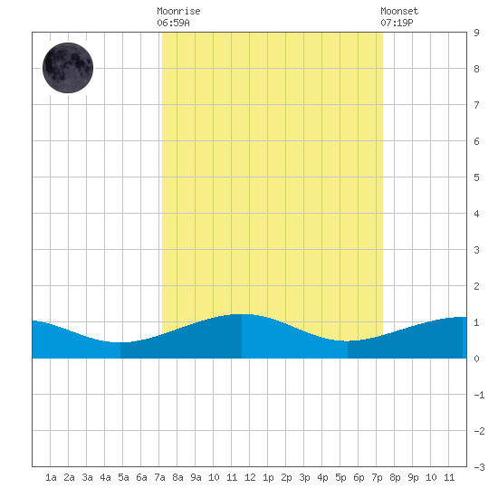 South tide chart for Sunday, September 21, 2025