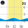 South tide chart for Sunday, September 21, 2025