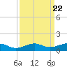 South tide chart for Monday, September 22, 2025