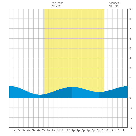South tide chart for Tuesday, September 23, 2025