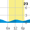 South tide chart for Tuesday, September 23, 2025