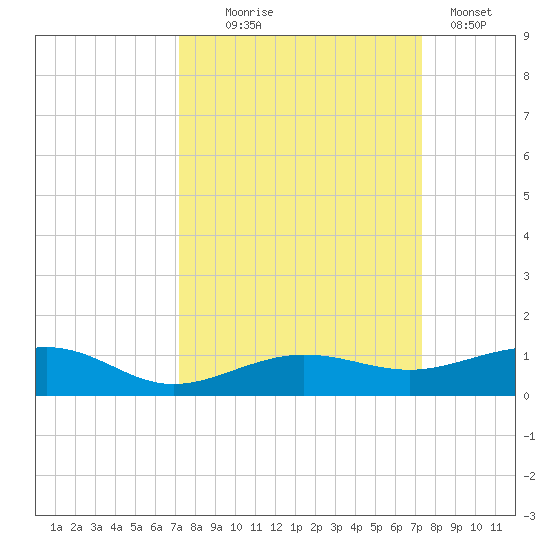 South tide chart for Wednesday, September 24, 2025