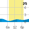 South tide chart for Thursday, September 25, 2025