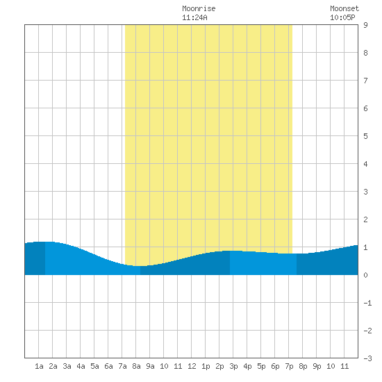 South tide chart for Friday, September 26, 2025