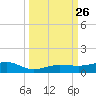 South tide chart for Friday, September 26, 2025