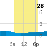 South tide chart for Sunday, September 28, 2025
