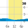 South tide chart for Tuesday, September 30, 2025