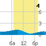 South tide chart for Thursday, September 4, 2025